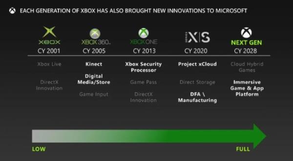 Xbox next gen roadmap