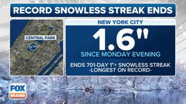 The snowless streaks ended after more than 700 days in New York City, Philadelphia, and Baltimore.