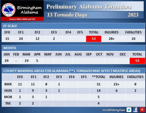 Alabama tornado count